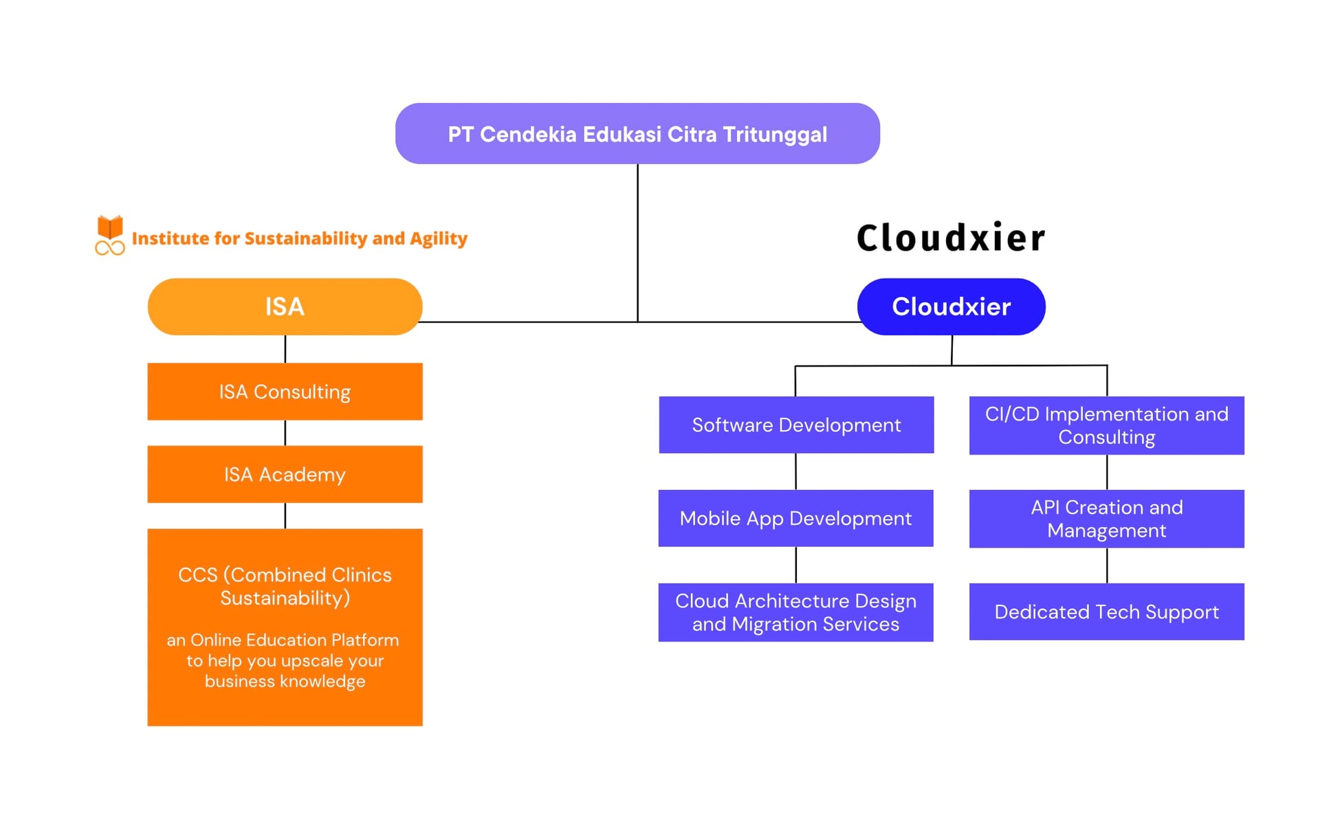 ISA organization structure