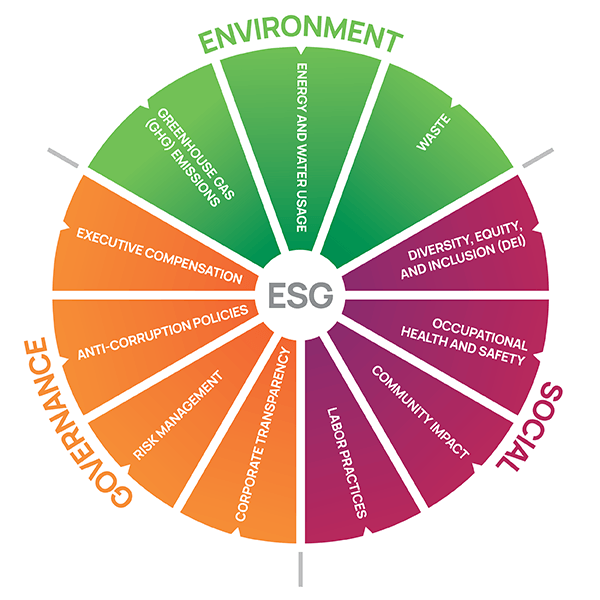 ESG Performance Index